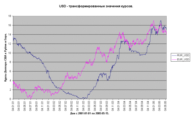 USD - трансформированные значения курсов.